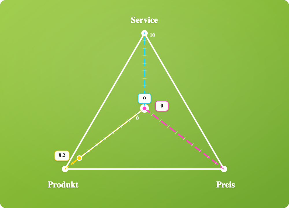 Bobaja Dreieck Ergebnisgrafik für DJI Neo 2